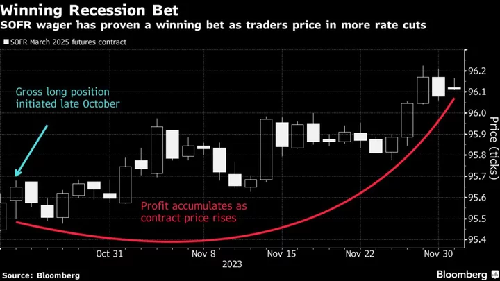 Bill Gross Recession Bet Has Minted Millions From Bond Rally