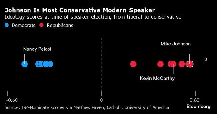 Folksy Champion of Christian Right Mike Johnson Is New GOP Speaker