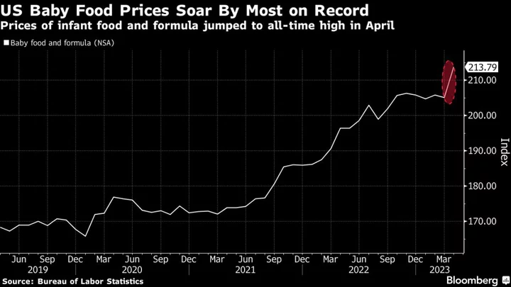 Baby Formula, Food Prices Jump by Most on Record After New US Guidelines