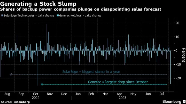 Home-Power Suppliers Face Slump Despite Grid Outages