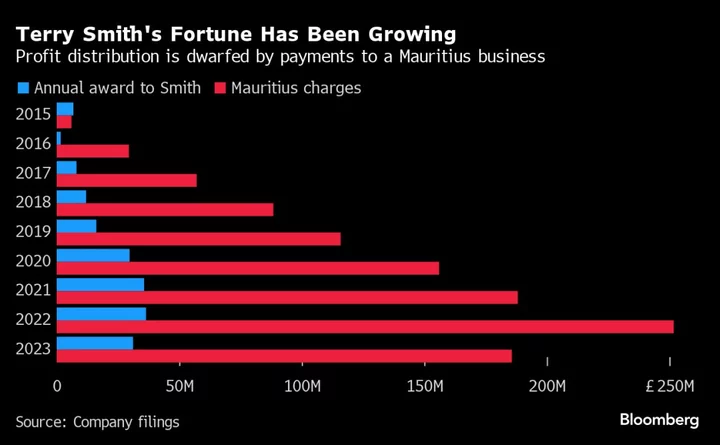 Billionaire Money Manager Terry Smith Sees Worst Payday in Seven Years