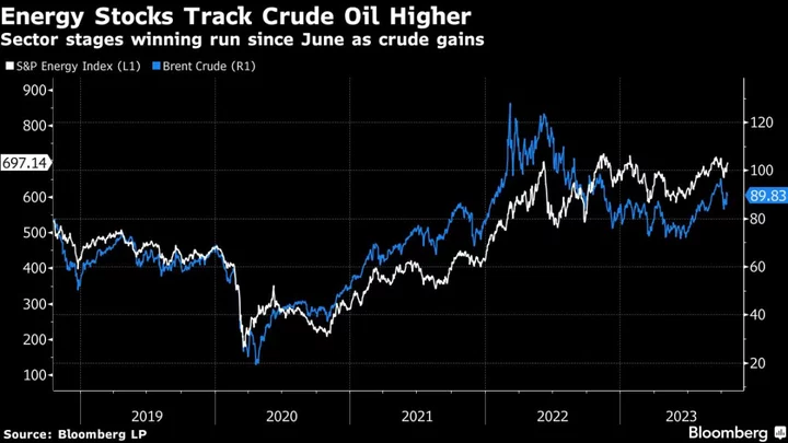 BofA Says Funds Boost Energy Stock Holdings to Most Since March