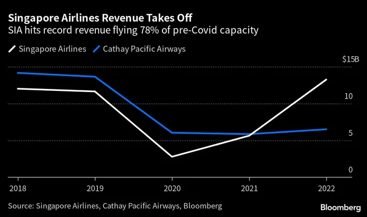 Singapore Air Hands Staff Eight Months’ Salary Bonus After Record Results