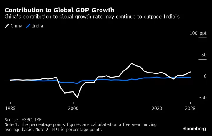 India Will Boost Contribution to Global Growth by 2028, Says IMF