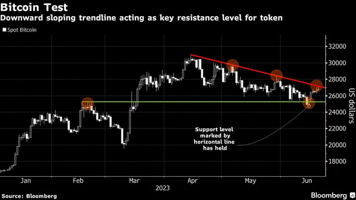 Bitcoin Jumps to $28,000 on Boost From BlackRock ETF Filing