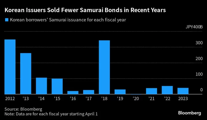 Korea Set to Price Debut Yen Bond in Japan as Relations Warm