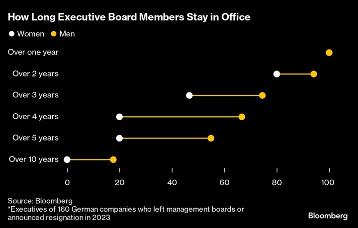 Departure of Women Execs Stunts German Bid to Close Gender Gap