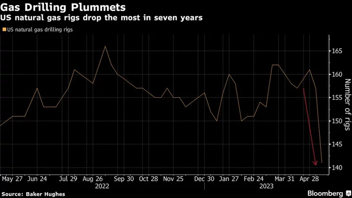 Gas Drilling Collapses in US at Fastest Rate in Seven Years