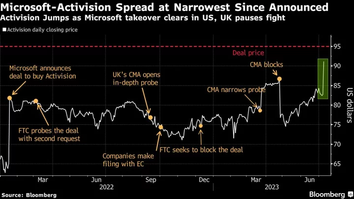 Microsoft-Activision Deal Odds Almost Double After Judge Gives Green Light