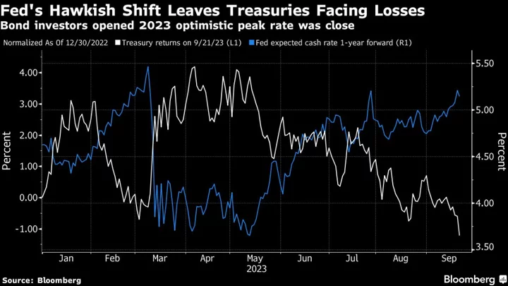 Another Yield High as US 10-Year Jumps Above Key 4.5% Level in Post-Fed Bond Rout