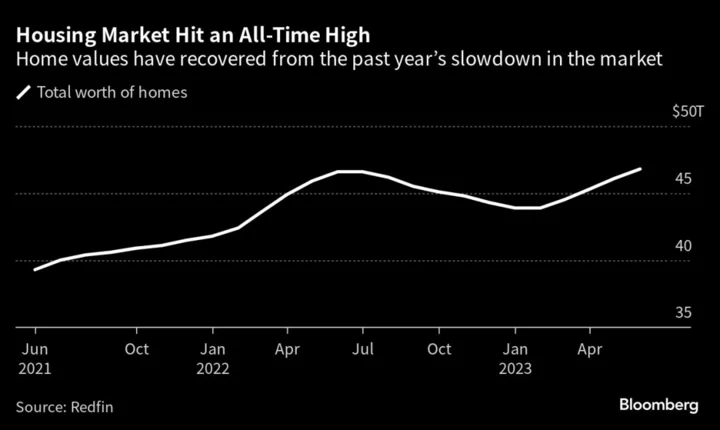 US Housing Market Recoups $3 Trillion Lost in Recent Slowdown