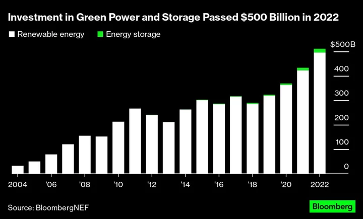 Danish Investor Is Raising €12 Billion for Renewable Energy Fund