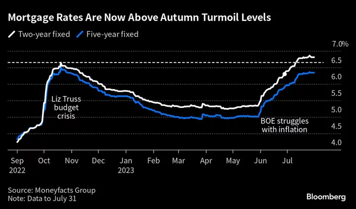 UK House Prices Fall Most Since 2009 as Borrowing Costs Rise