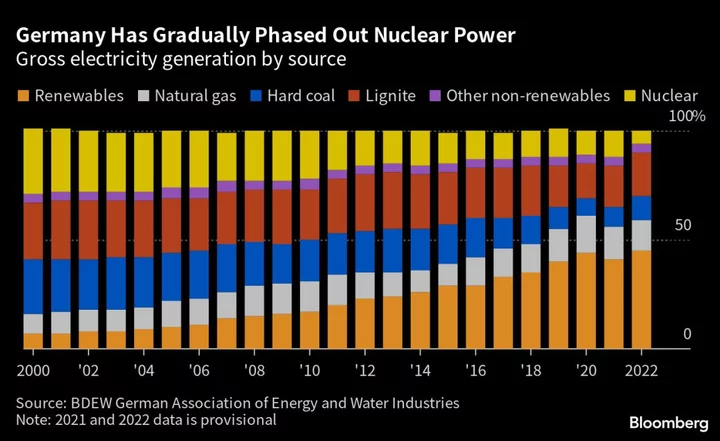 Scholz Rejects Calls for Revival of ‘Dead Horse’ Nuclear Power