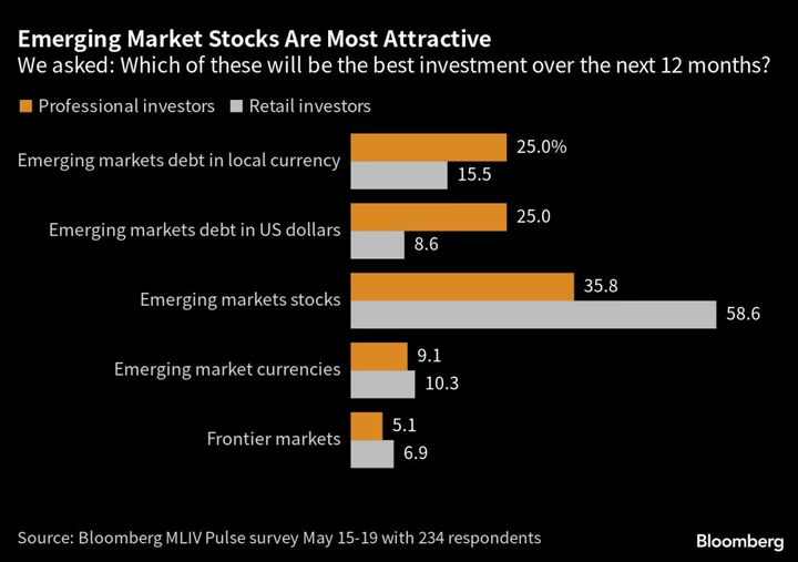 Investors Seek Shelter in Emerging Markets as Recession Risk Hits US