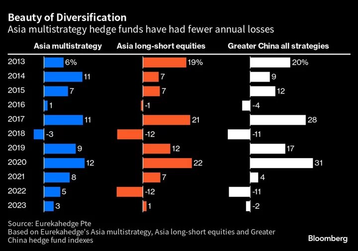 Ex-Morgan Stanley Prime Broker Plans $3 Billion Hedge Fund