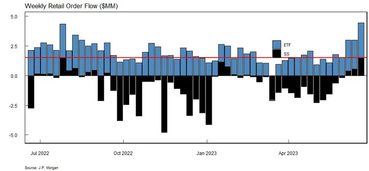 Retail Army Bets Record $1.5 Billion on Stocks at Fastest Pace Ever, JPMorgan Says