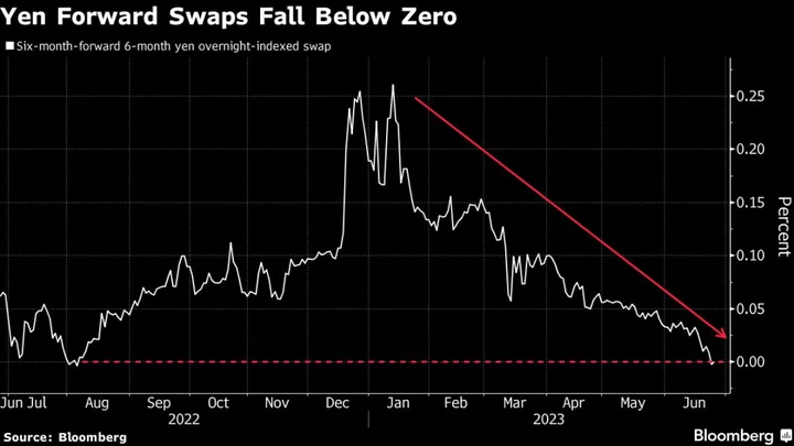 Yen Swaps Suggest BOJ’s Negative-Rate Policy Will Stay This Year