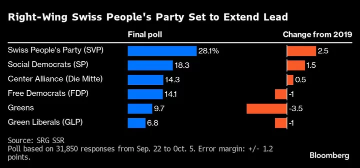 Swiss Go to Polls With Right-Wing Party Set to Extend Lead