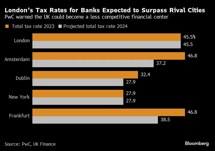 UK Bankers Pay Thousands More in Taxes as Fiscal Drag Takes Hold