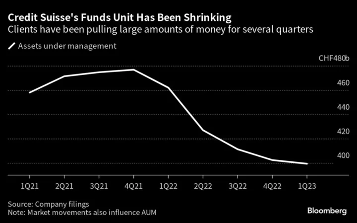 Credit Suisse’s Fund Outflows Continue With $6 Billion Pulled