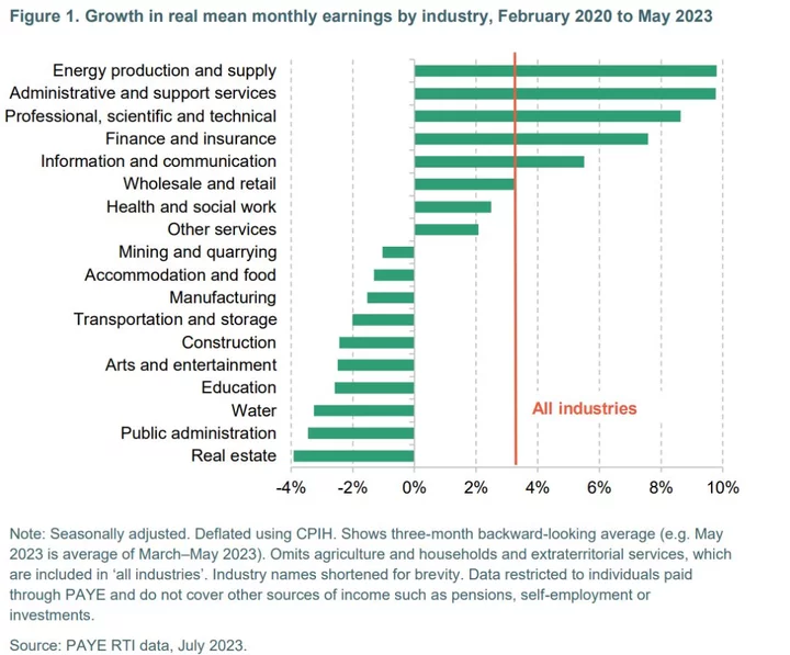 London’s Top Earners Reaped Biggest Pay Raises Since Start of Pandemic