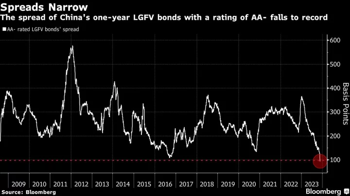 Chinese Debt Deemed Asia's Biggest Risk Turns Into a Lucrative Bet