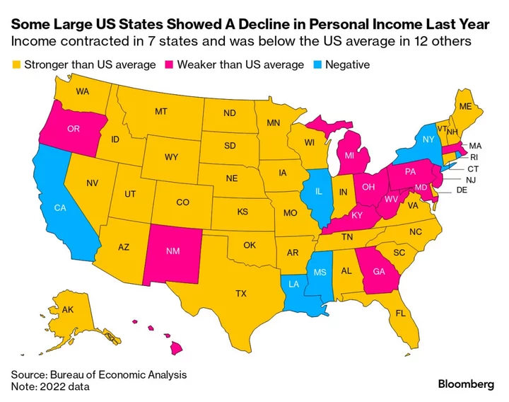 New York, California Income Fell for First Time Since 2009