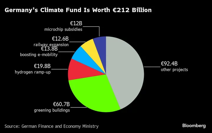 German Budget Chaos Puts Industry’s Green Overhaul at Risk