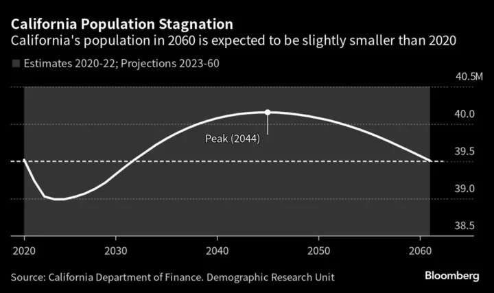 California Looks Into the Future — and Sees Fewer Californians