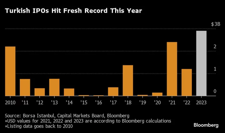 Turkey’s IPO Pipeline Overflows With Nearly 100 On Runway