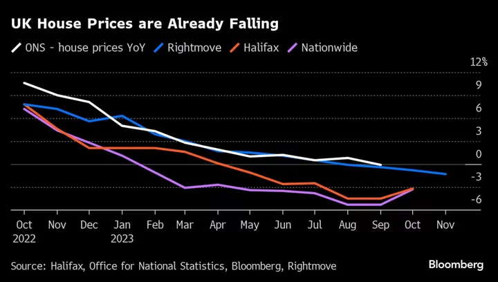 Falling House Prices Could Worsen Mortgage Crunch for Britons