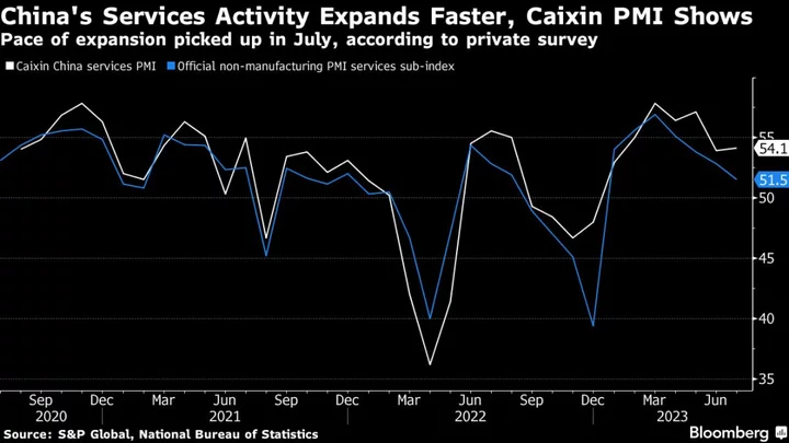 China Services Activity Surprisingly Picks up in Private Survey