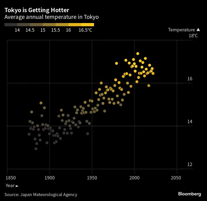 Tokyo Heat Smashes 150-Year Trend as Extreme Weather Bakes Globe