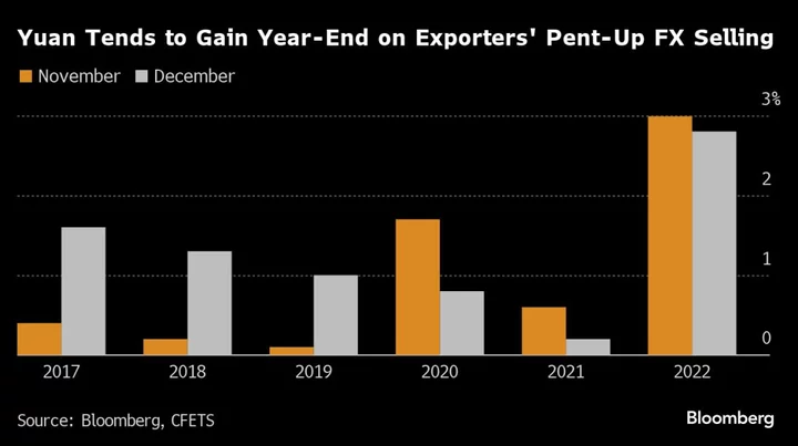 Yuan’s Recovery Gains Momentum as Seasonal Tailwind Kicks In