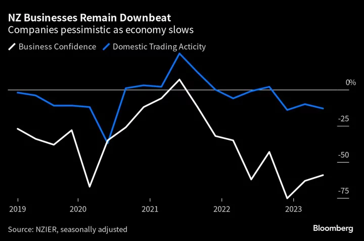 New Zealand Firms Are Downbeat on Economy, Sales as Growth Slows