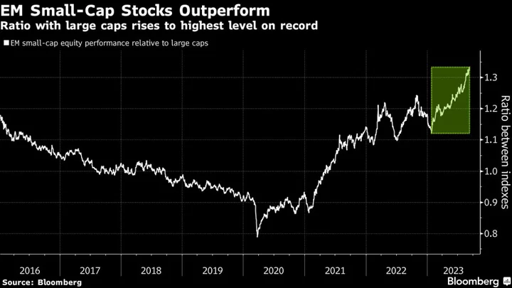 Small-Cap Stock Takeoff Adds $318 Billion to Emerging Markets