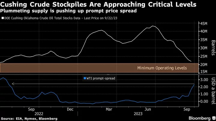 Oil Rally Gets Fresh Impetus From Shrinking Stockpiles at US Hub