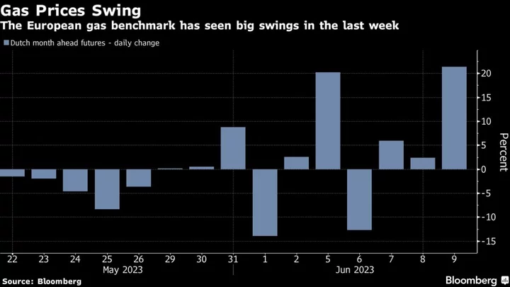 Europe Gas Surges More Than 20% as Supply Risks Rattle Market