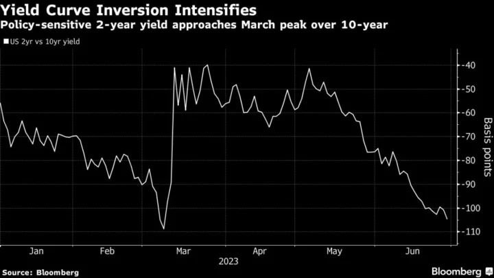 Treasury Yields Surge as Traders Favor Two More Fed Rate Hikes