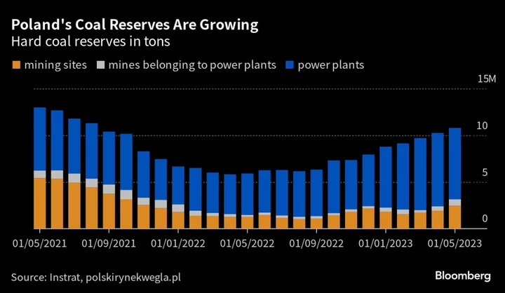 Poland Nears Coal Glut Prompting Powerful Union to Raise Alarm