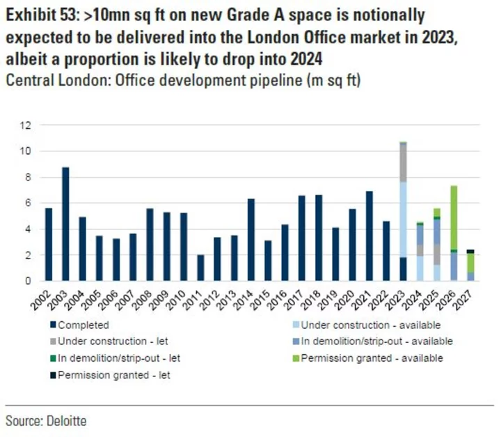 London Office Market Will Weaken Further, Goldman Analysts Warn