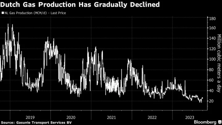 European Gas Prices Tumble as Mild Weather Offsets Supply Risks