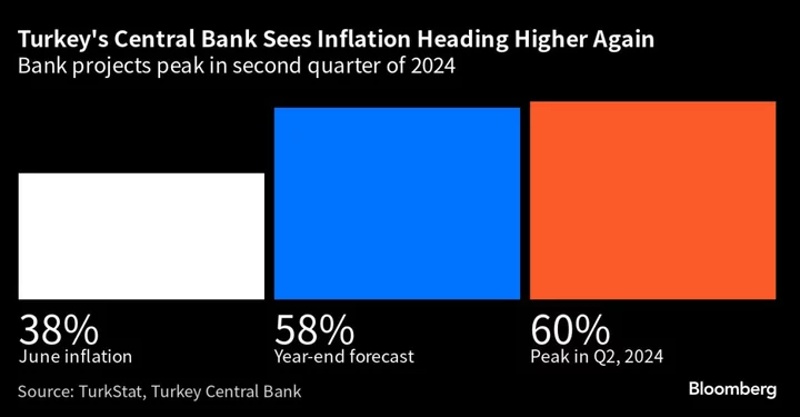 Turkey’s Debt Ratings Hinge on Erdogan’s Policy Follow-Through