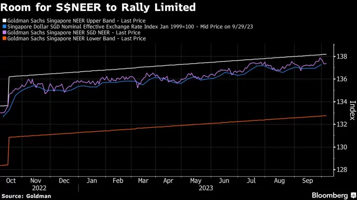 Singapore Dollar’s Heydays Seen Numbered as Exports Lose Steam