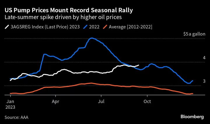 Gasoline Prices Soar to US Seasonal Record