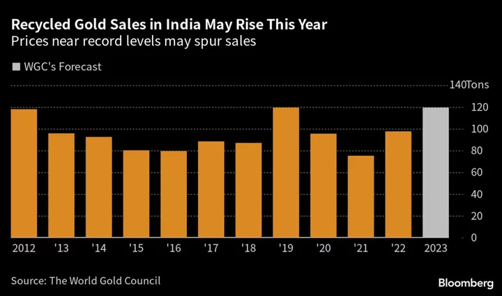 Gold Jewelry Recycling in India Seen Matching Record This Year