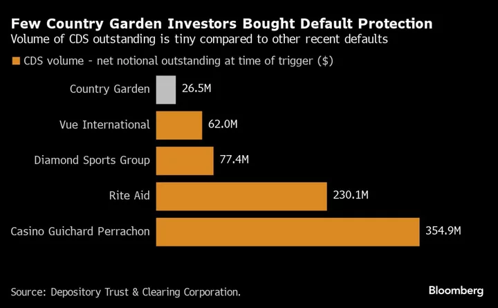 China’s Under-Developed CDS Market Worsens Real Estate Pain