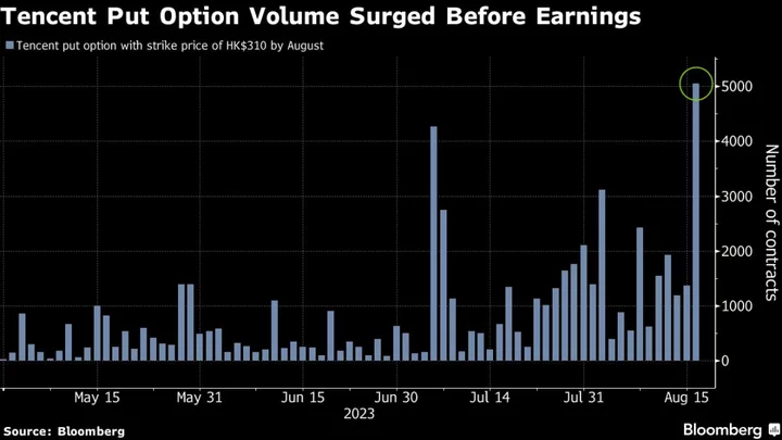 Tencent Options Show Sudden Spike of Caution Ahead of Results