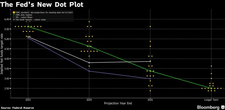 Fed’s Bostic Says Tackling High Inflation Is Top Priority